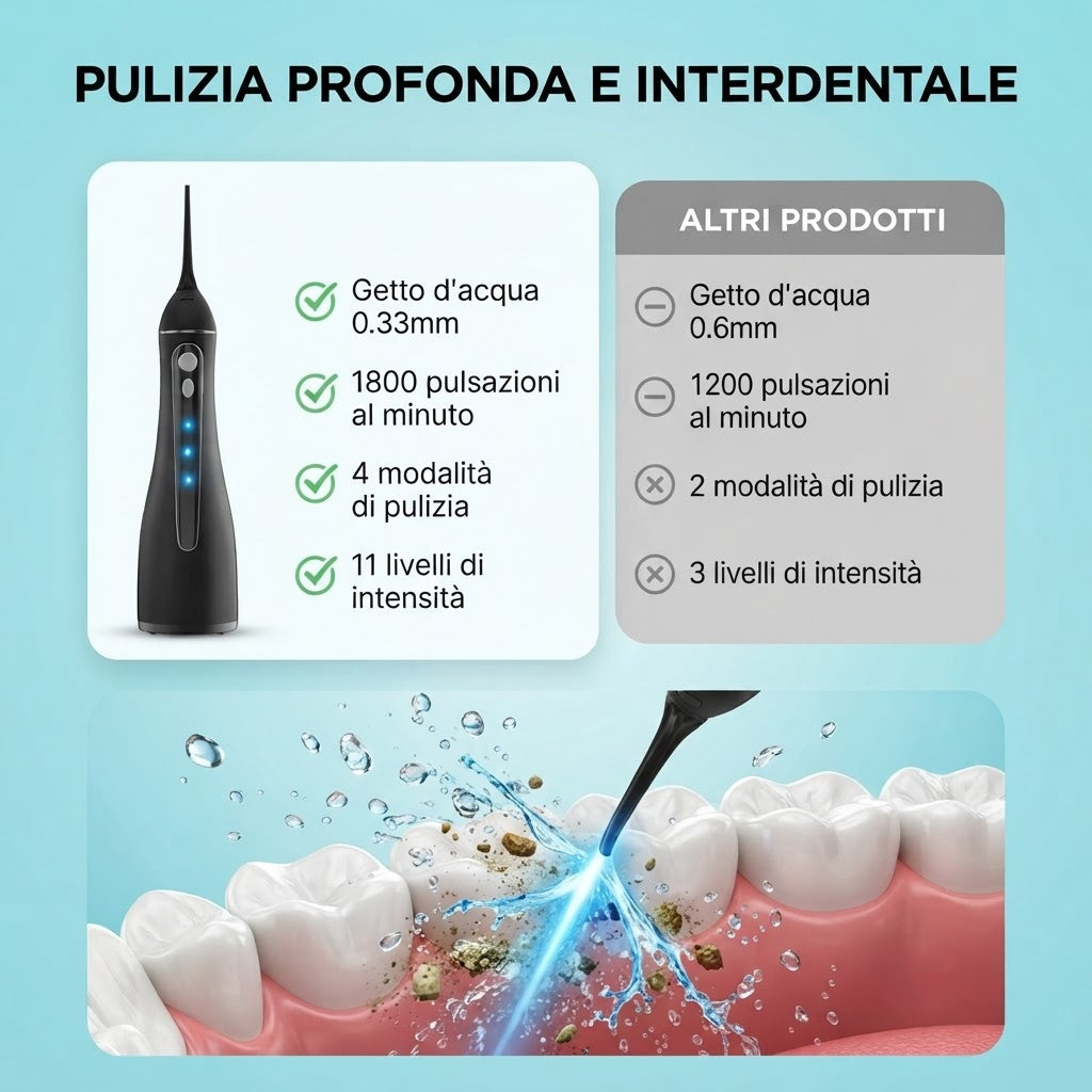 Idropulsore Dentale Portatile Ricaricabile – 4 Modalità, 11 Intensità, IPX7 Waterproof